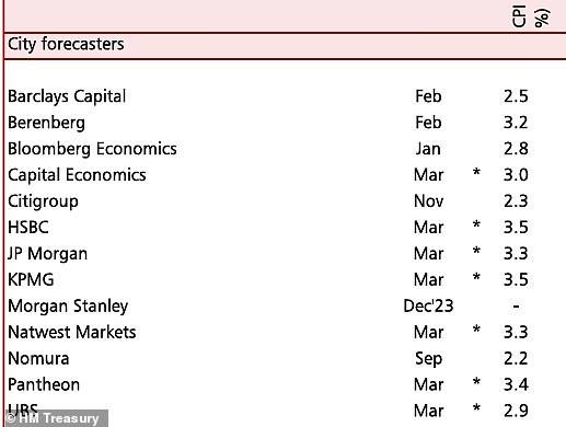 City forecasts for inflation this year, of which KPMG and HSBC are the most pessimistic