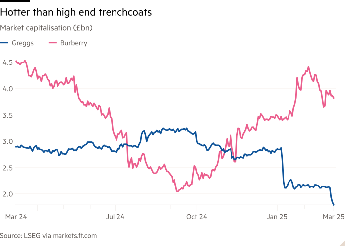 Line chart of Market capitalisation (£bn) showing Hotter than high end trenchcoats