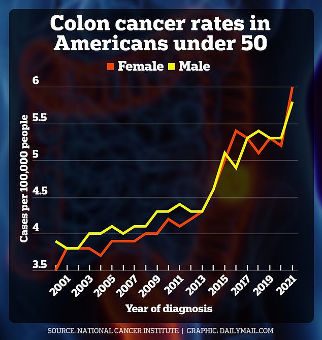 Rates of colorectal cancer in Americans under 50 have risen over the past two decades. This graph shows the latest year for which data is available