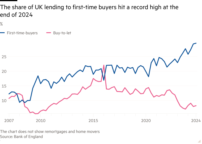 Line chart of % showing The share of UK lending to first-time buyers hit a record high at the end of 2024