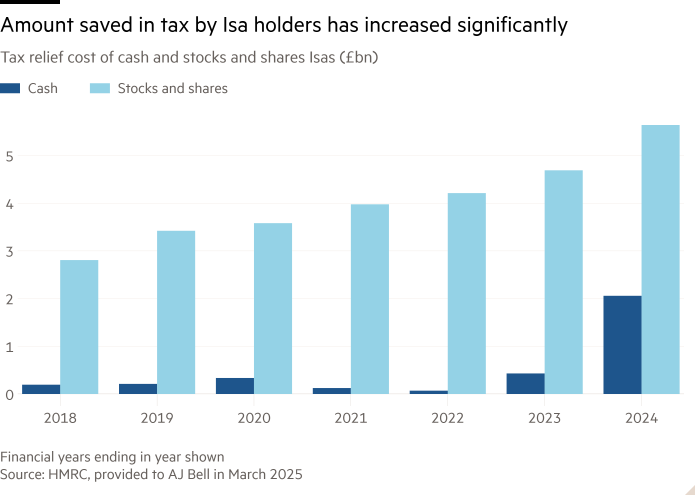 Column chart of Tax relief cost of cash and stocks and shares Isas (£bn) showing Amount saved in tax by Isa holders has increased significantly