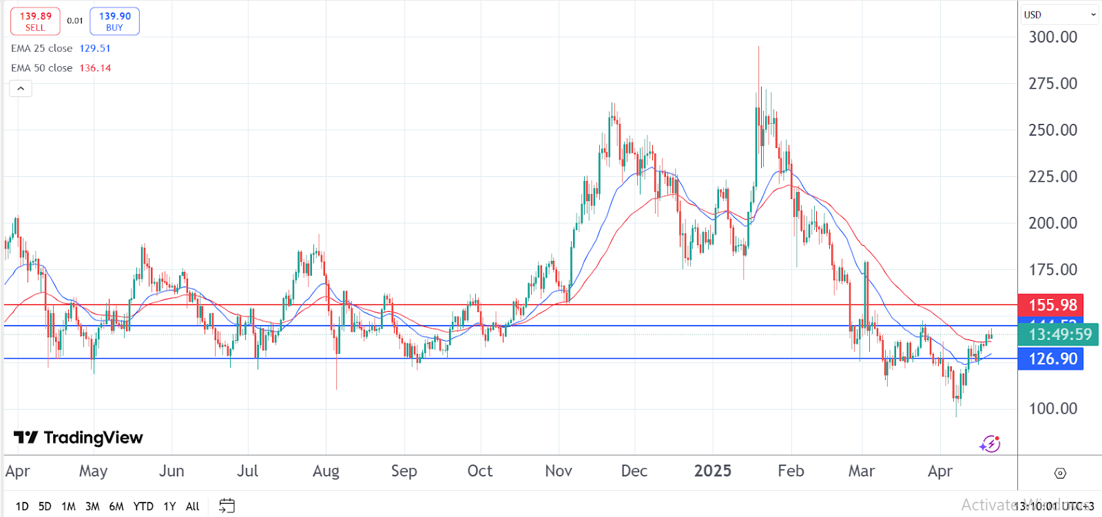 Solana Price Chart