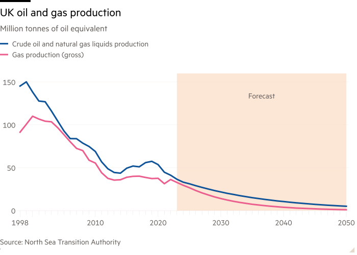 Line chart of Million tonnes of oil equivalent showing UK oil and gas production