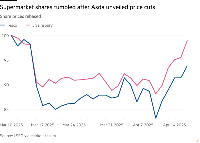 Line chart of Share prices rebased showing Supermarket shares tumbled after Asda unveiled price cuts