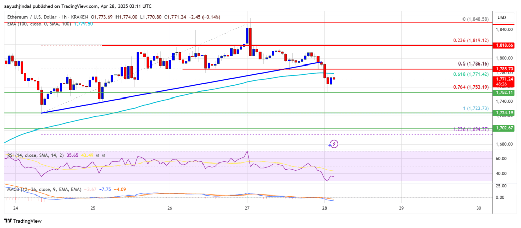 Ethereum Price
