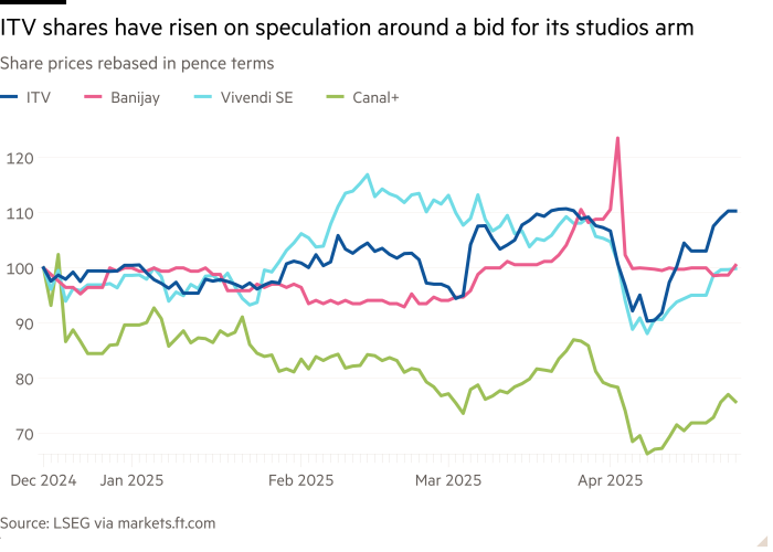 Line chart of Share prices rebased in pence terms showing ITV shares have risen on speculation around a bid for its studios arm