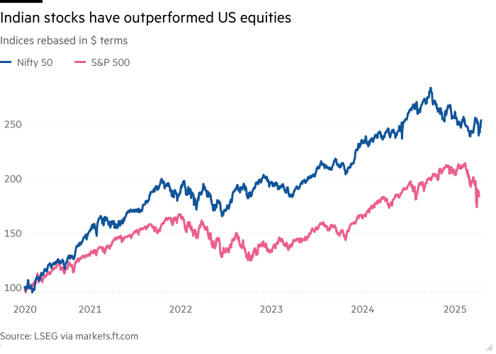 Line chart of Indices rebased in $ terms showing Indian stocks have outperformed US equities