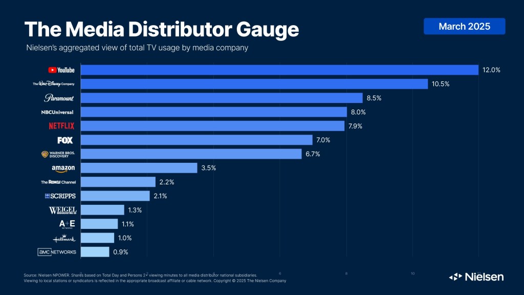 Image of the The March 2025 Media Distributor Gauge