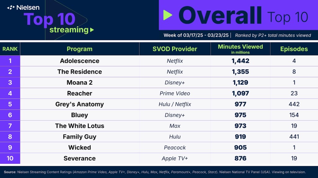 Image of Nielsen's Top 10 Overall Streaming for the week of March 17