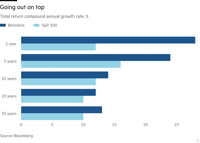 Bar chart of Total return compound annual growth rate, % showing Going out on top