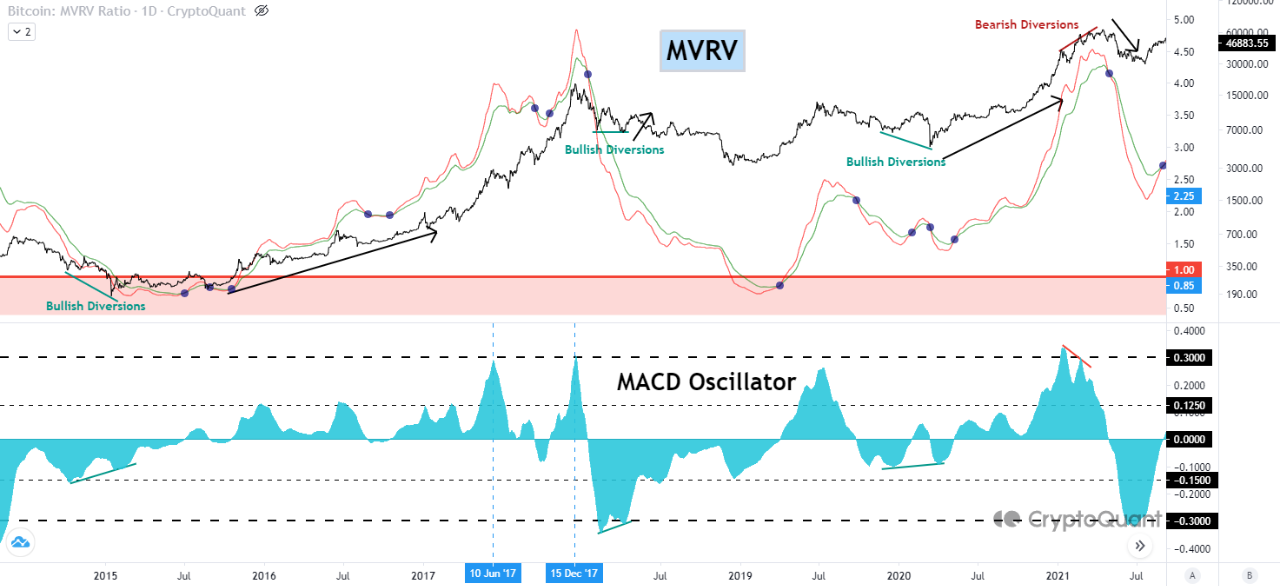 Bitcoin MVRV Trends