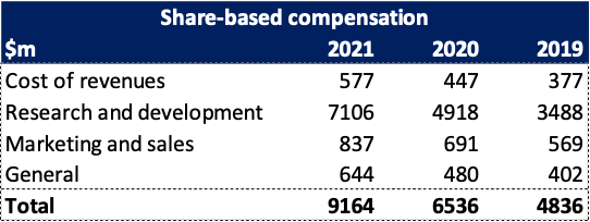 META's share-based compensation Graph by Antonio Velardo