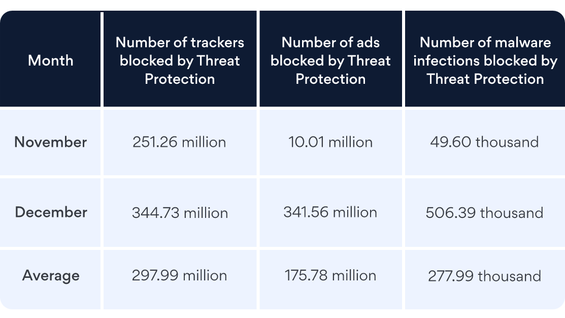 Table showing NordVPN Threat Protection data of blocked domains