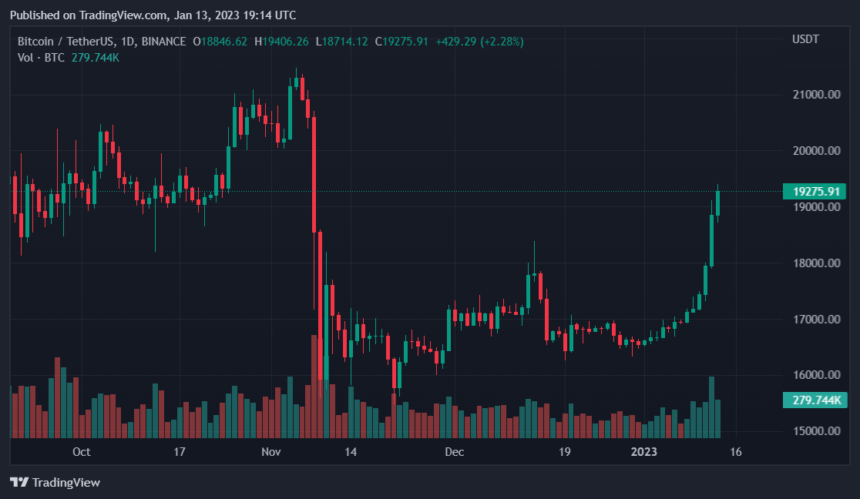 Popular Crypto Analyst Goes Bullish On BTC And AVAX, Here's What He Said