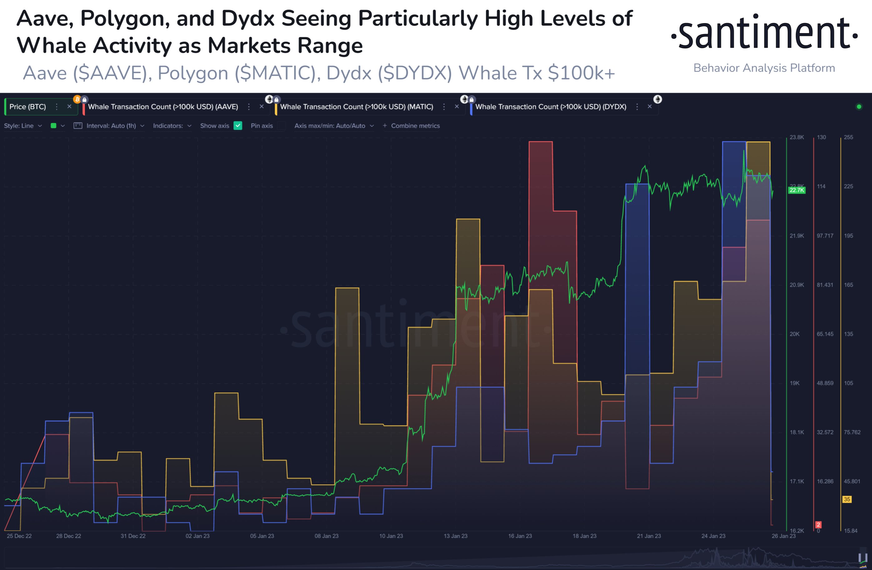 Polygon, Aave, and Dydx altcoin whale transactions