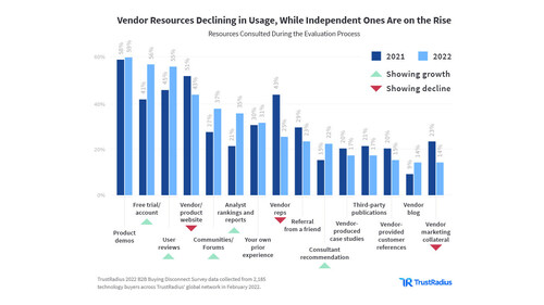 Report: 2022 B2B Disconnect: The Age of the Self-Serve Buyer