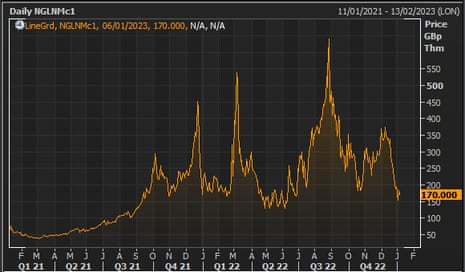 UK next-month wholesale gas price over the last two years