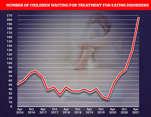 Record numbers of children and young people are waiting for treatment for eating disorders. There were 207 under-19s in England waiting for 'urgent' care for conditions including bulimia and anorexia by the end of June - the highest number since records began in 2016 and more than triple the amount at the same time last year (shown)