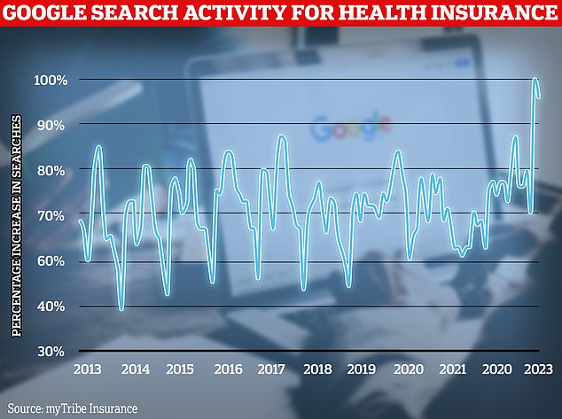 Searches for private medical insurance have hit an all-time high in the wake of the NHS's worst ever winter. Hundreds of Brits Googled policies and sought information on the ins-and-outs of making the switch every day in January - marking the busiest ever month for such queries, according to myTribe Insurance