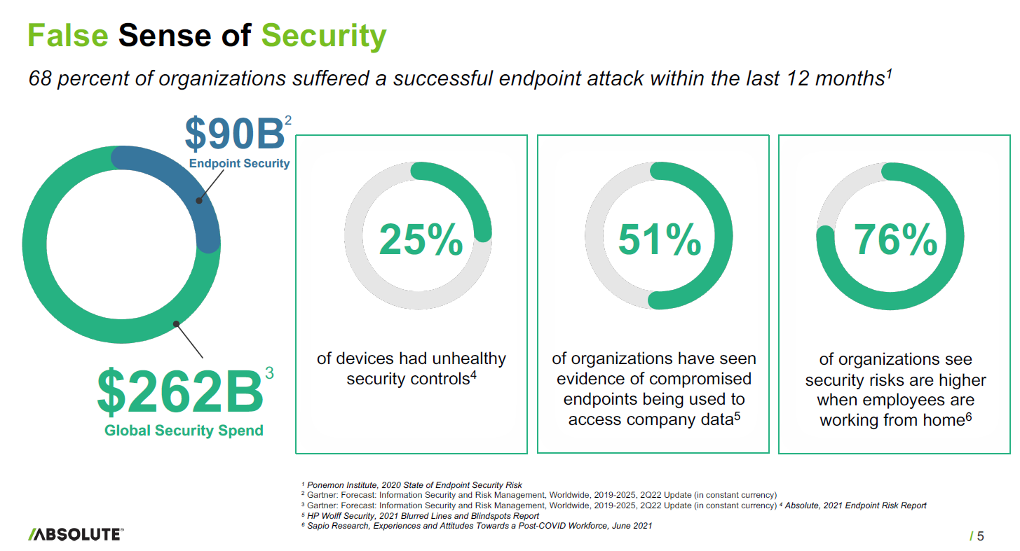 Absolute Software: False Sense of Security — endpoint attack statistics