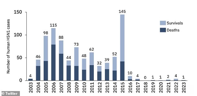 Before the cases in Cambodia, only one case of H5N1 in humans had been detected this year. Cases in humans have been rare in recent years