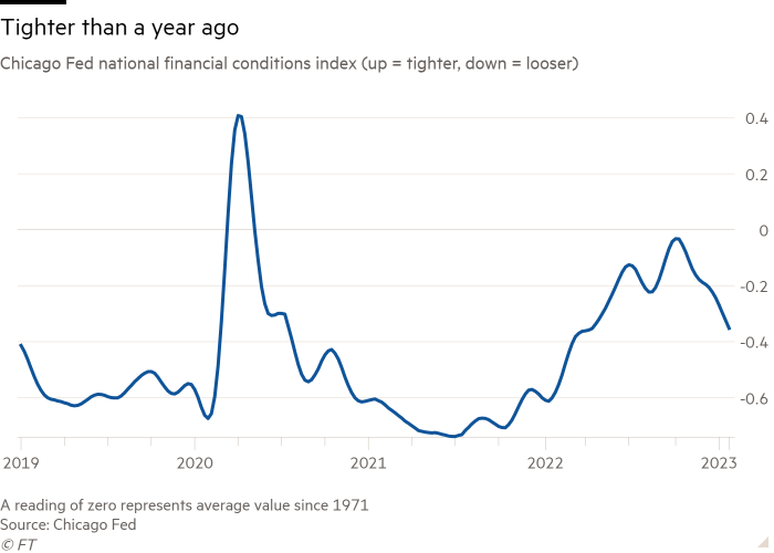 Line chart of Chicago Fed national financial conditions index (up = tighter, down = looser) showing Tighter than a year ago