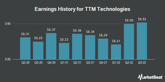 Earnings History for TTM Technologies (NASDAQ:TTMI)