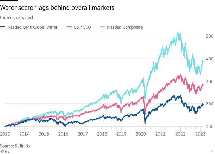 Line chart of Indices rebased showing Water sector lags behind