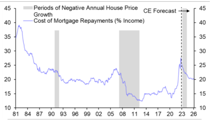 a chart of US mortgage payments as a proportion of incomes