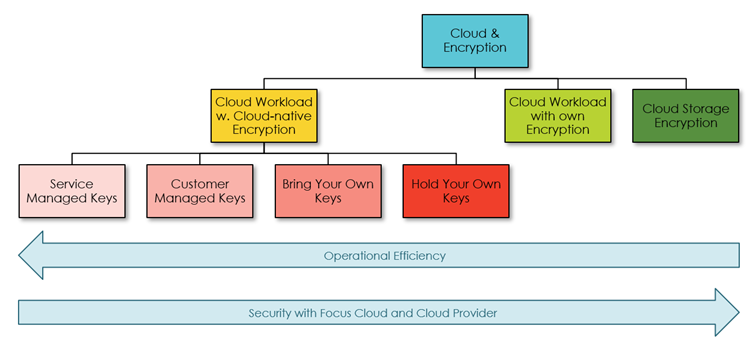  Cloud Encryption Variants Overview 