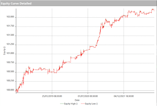 trading bias ethereum