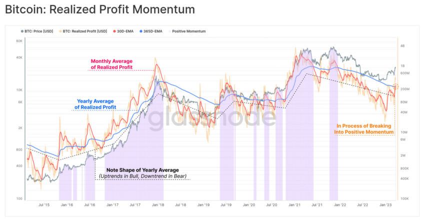 Bitcoin BTC Realized Profit Momentum: Glassnode