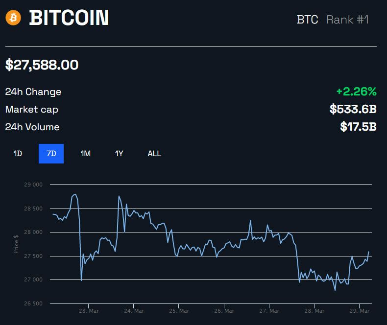 BTC/USD 1 week - BeInCrypto