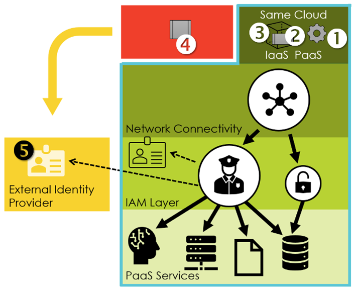 Figure 1 - technical accounts in the cloud