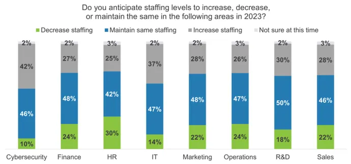 chart of anticipated staffing changes by department