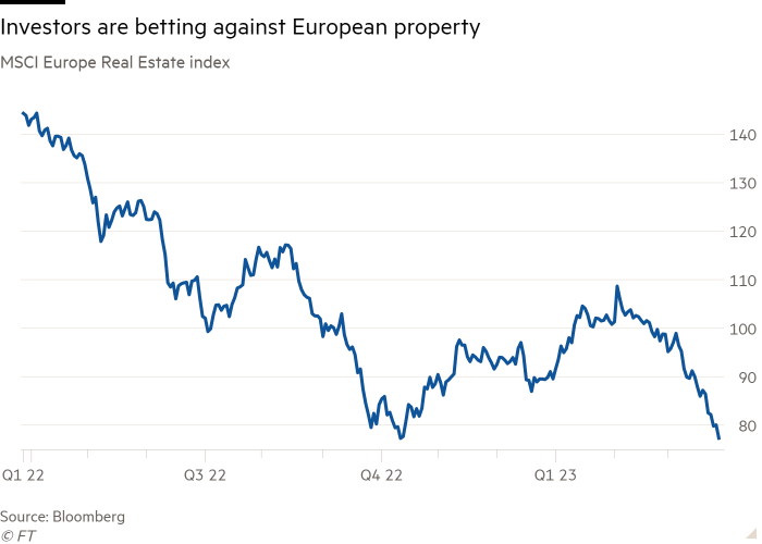 Line chart of MSCI Europe Real Estate index showing Investors are betting against European property