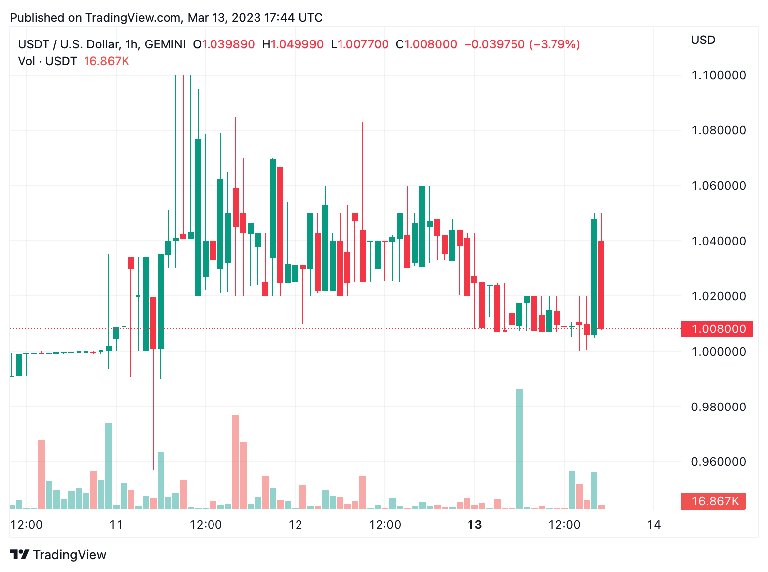 Stablecoin Trading Dominates Monday's Crypto Market, Tether and BUSD Sell at Premiums