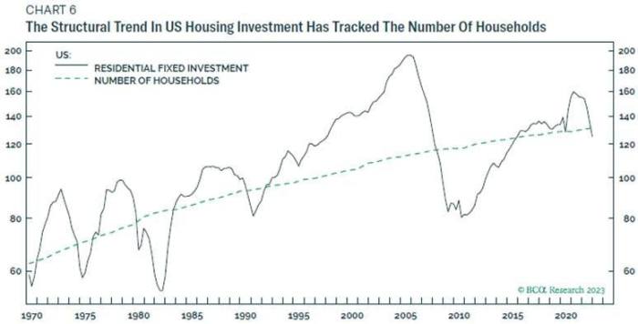 US housing investment chart 