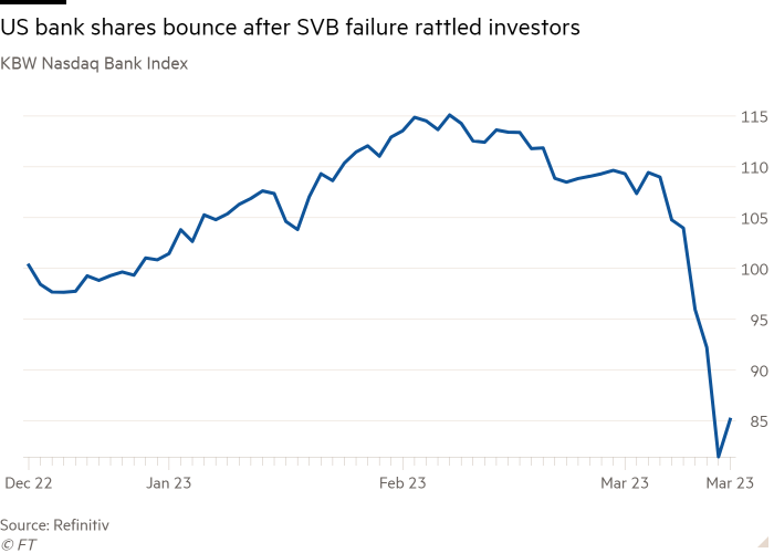 Line chart of KBW Nasdaq Bank index showing US bank shares bounce after SVB failure rattled investors