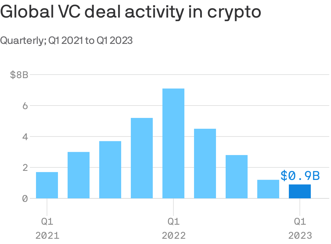 Data: Pitchbook; Chart: Axios Visuals