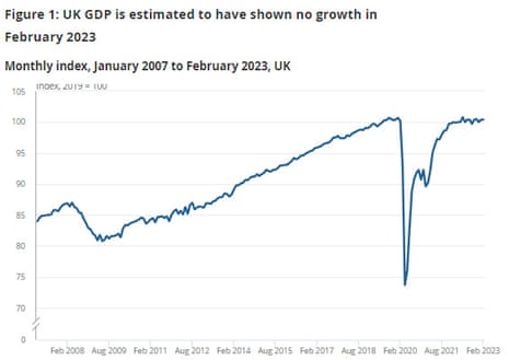 UK GDP to February 2023