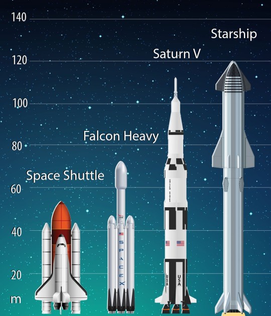 Starship compared to other rockets