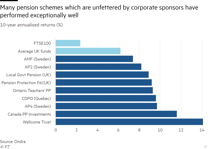 Bar chart of 10-year annualised returns (%) showing Many pension schemes who are unfettered by corporate sponsors have performed exceptionally well