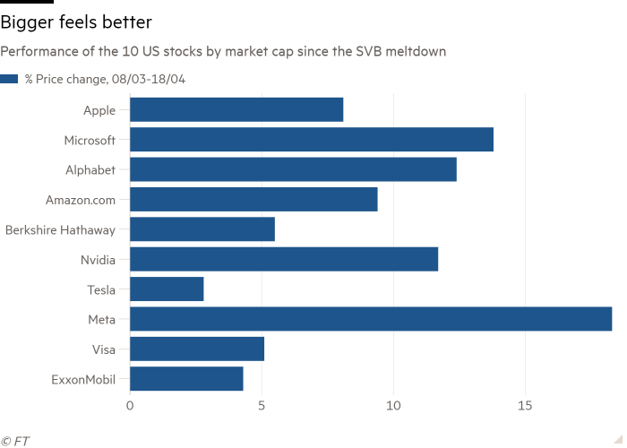 Bar chart of Performance of the 10 US stocks by market cap since the SVB meltdown showing Bigger feels better