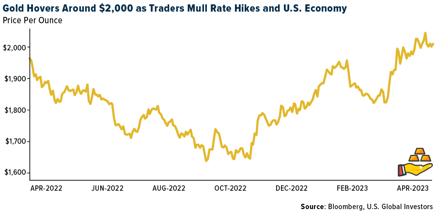 Gold Hovers Around $2,000 as Traders Mull Rate Hikes and U.S. Economy