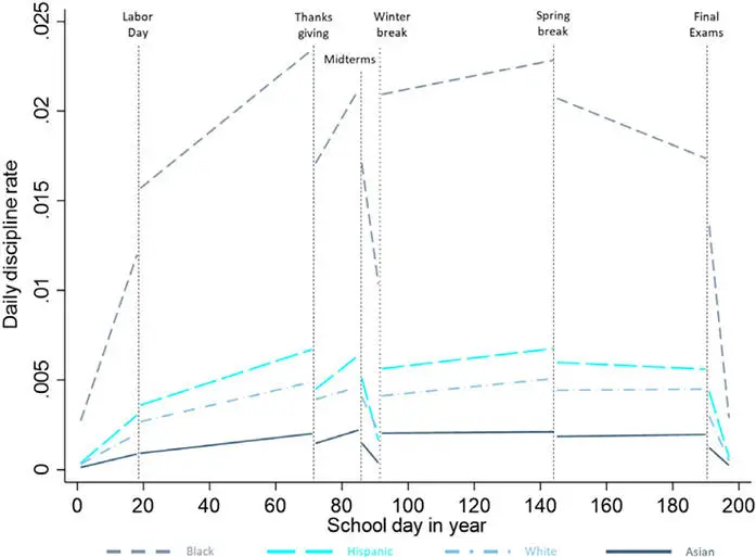 School Discipline Variations Through the Year