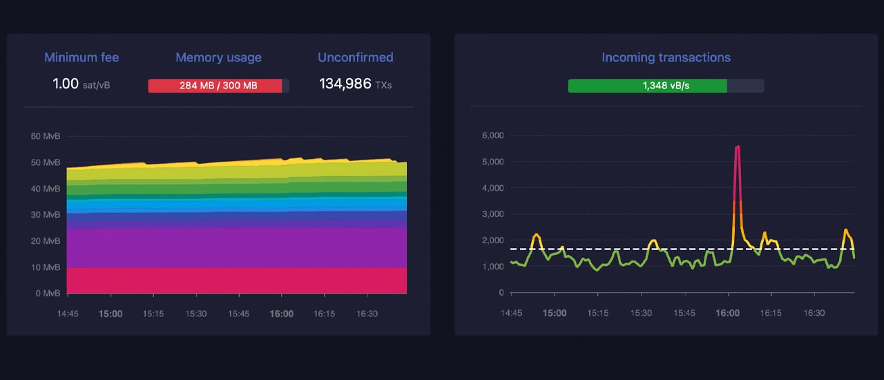 Bitcoin Mempool Overwhelmed With 134,000 Unconfirmed Transactions Amid Price Volatility