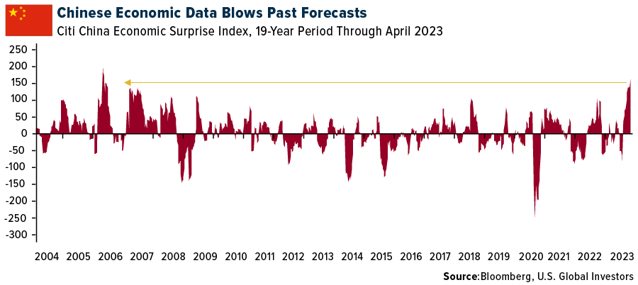 Chinese Economic Data Blows Past Forecasts