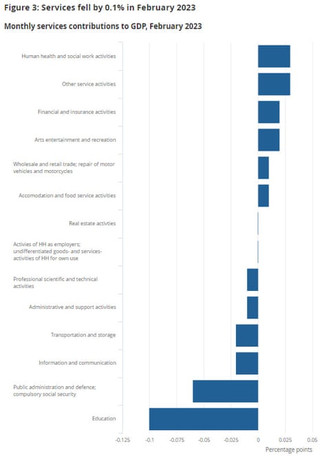 A chart showing how the UK services sector performed in February