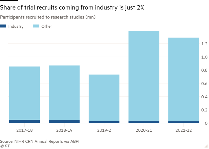 Column chart of Participants recruited to research studies (mn) showing Share of trial recruits coming from industry is just 2%